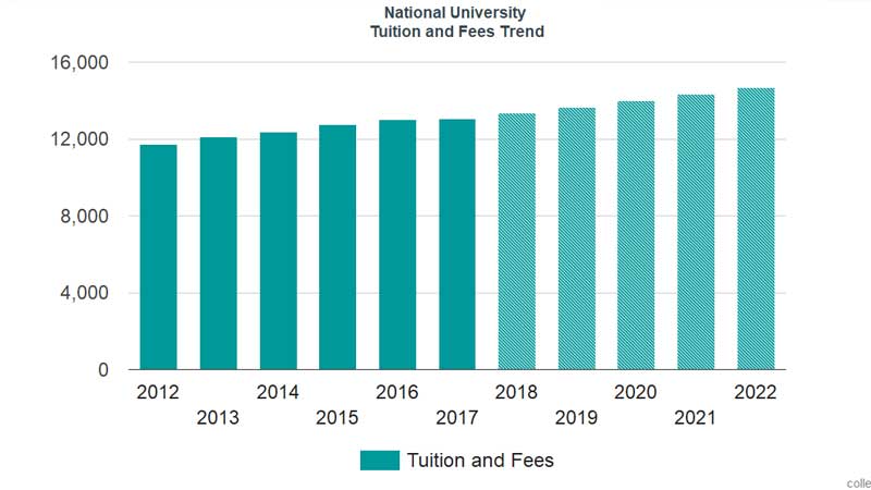 2021-2022平均大学学费_美国大学学费涨了？
