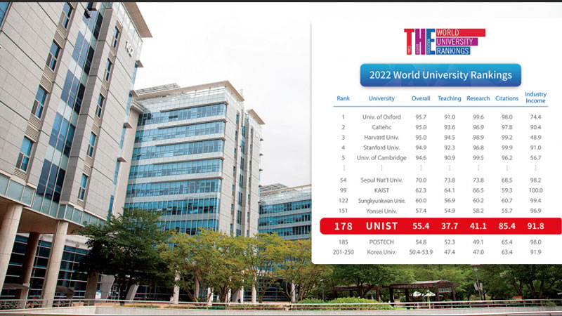韩国大学排名2022年排名榜！前5的大学不出意外还是他们