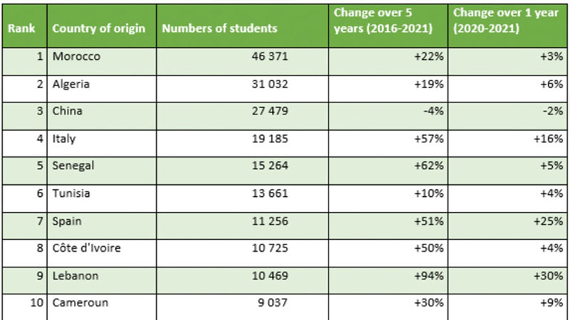 超过400,000名国际学生现在在法国学习