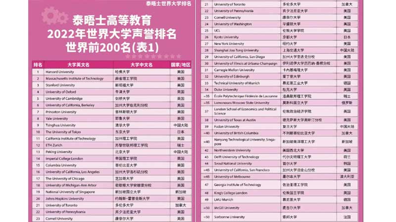 2024英国大学排名times:2024年泰晤士高等教育世界大学排名发布?
