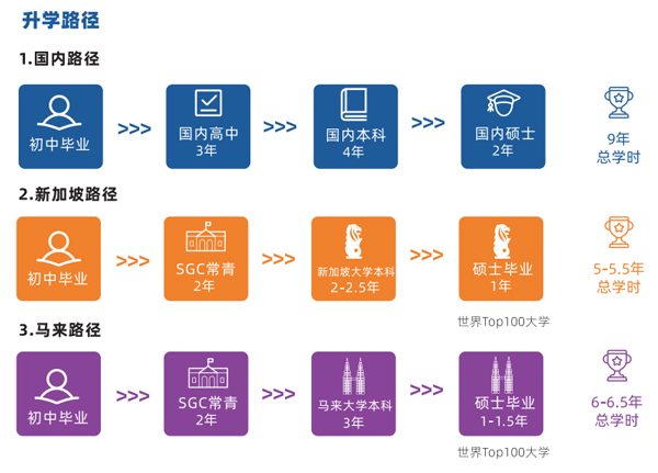 上海常青学校新加坡课程中心升学路径.jpg