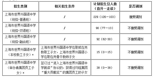 2021年上海市世界外国语中学招生简章